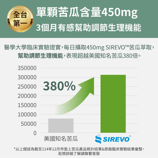 【專利苦瓜胜肽】台灣研發苦瓜ｘ鉻維持醣類正常代謝ｘ促進新陳代謝